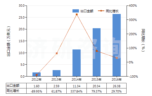 2012-2016年中國(guó)鄰乙酰水楊酸鹽和酯(HS29182290)出口總額及增速統(tǒng)計(jì)